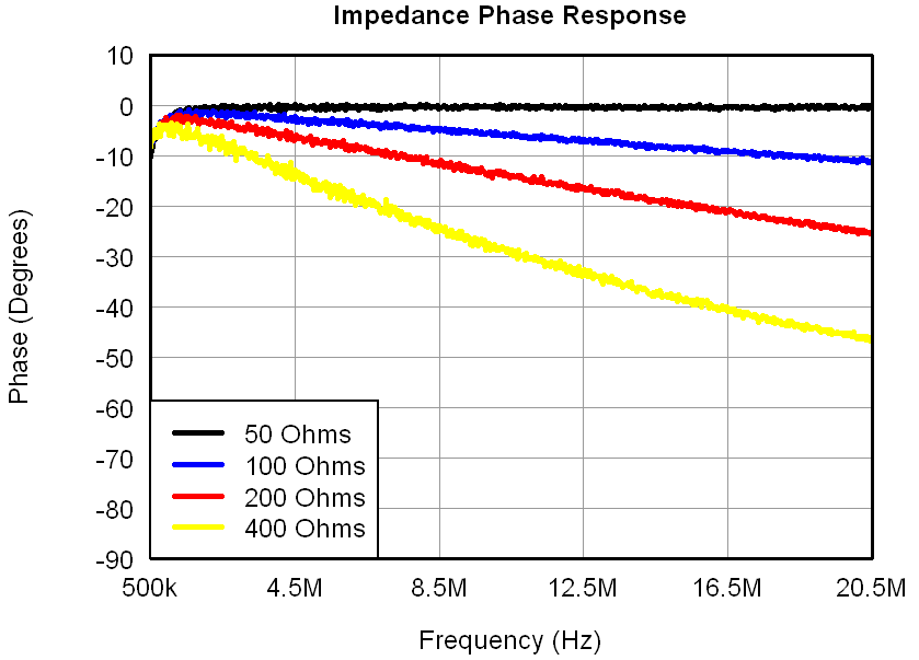 AFE5808A Figure 11 Input_impedance_phase_response_pg5p0.png